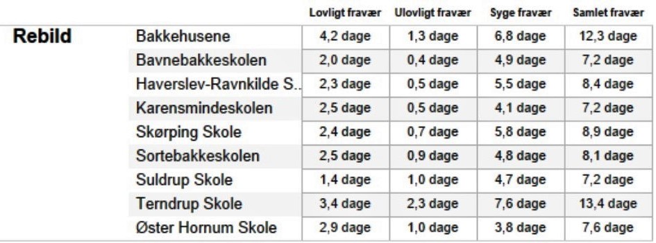 Elevfravær. Rebild. Tabel Politiken-undersøgelse